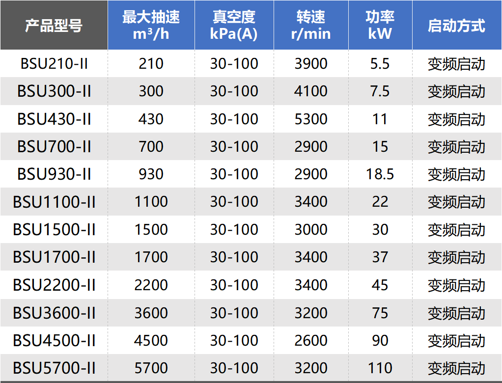 鲍斯新品资讯丨BSU系列无油螺杆真空泵环保0烦恼,负压更强,适应多种工况!